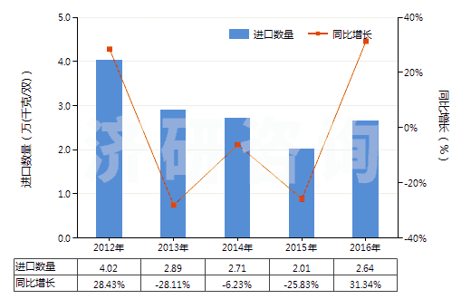 2012-2016年中國(guó)皮革外底，腳背交叉繞大腳趾皮革帶鞋面的鞋(HS64032000)進(jìn)口量及增速統(tǒng)計(jì)